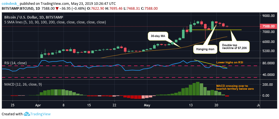 Phân tích giá 23/05: Bitcoin giảm mạnh, sắp tới sẽ là về vùng hỗ trợ $7,200?