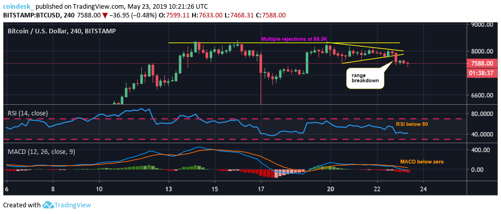 Phân tích giá 23/05: Bitcoin giảm mạnh, sắp tới sẽ là về vùng hỗ trợ $7,200?