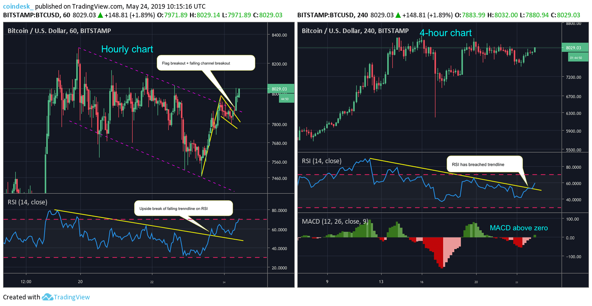 Phân tích giá 24/05: Đường trung bình động 200 ngày của Bitcoin lần đầu tiên tăng lại kể từ năm 2018