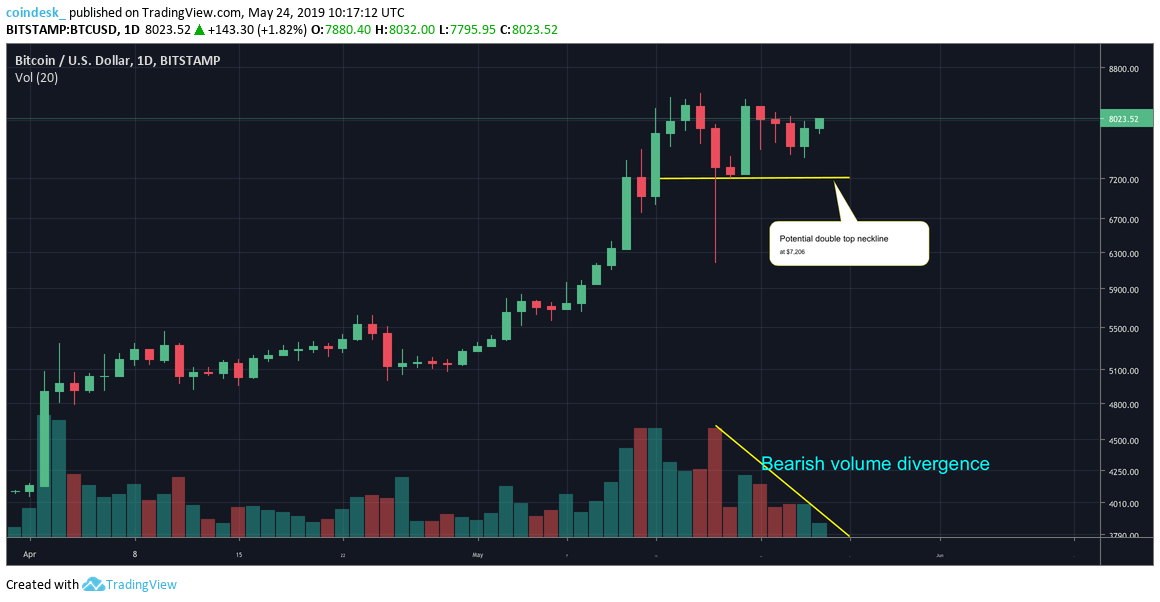 Phân tích giá 24/05: Đường trung bình động 200 ngày của Bitcoin lần đầu tiên tăng lại kể từ năm 2018