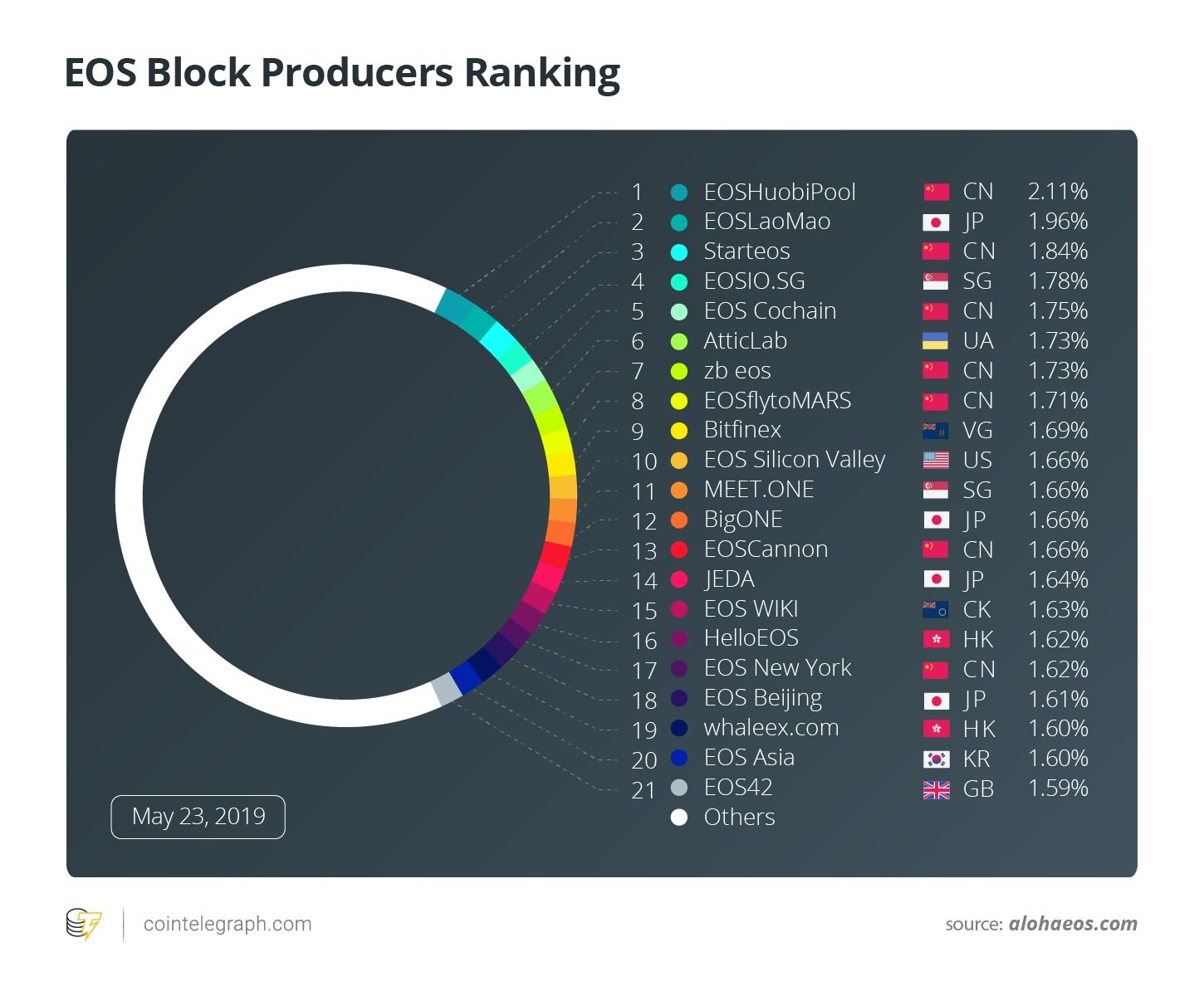 Lí giải về Block Producer (BP) của EOS