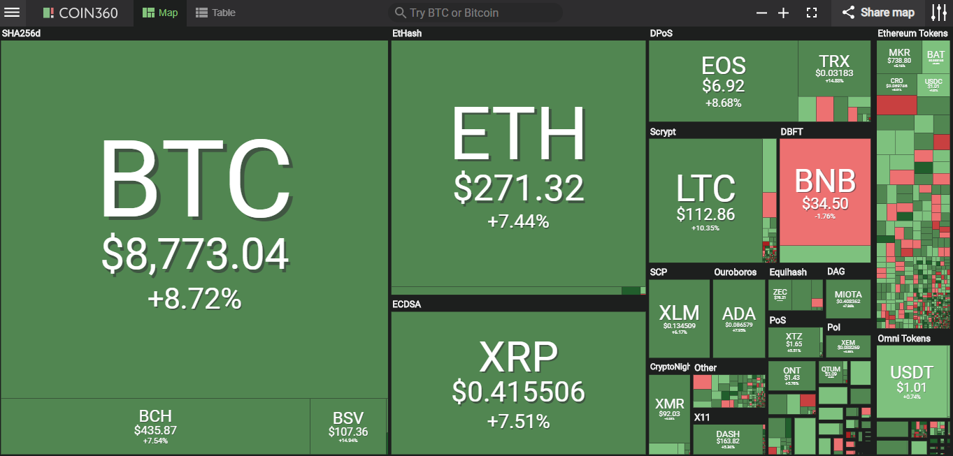Giá bitcoin hôm nay (27/5): Tăng vọt lên đỉnh cao mới trong năm - Ảnh 2.