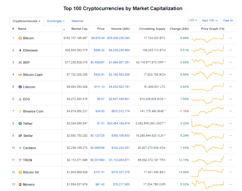 Giá bitcoin hôm nay (27/5): Tăng vọt lên đỉnh cao mới trong năm - Ảnh 3.