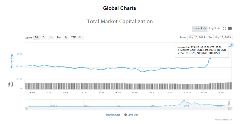 Giá bitcoin hôm nay (27/5): Tăng vọt lên đỉnh cao mới trong năm - Ảnh 4.