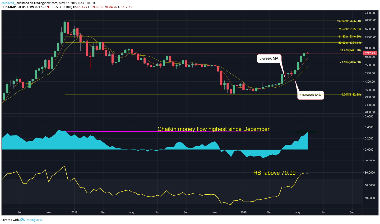 Phân tích giá 27/05: Bitcoin giảm mạnh từ đỉnh 12 tháng song xu hướng hiện tại vẫn là đi lên