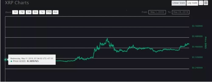 xrp, ripple, chart xrp , xrp tang gia