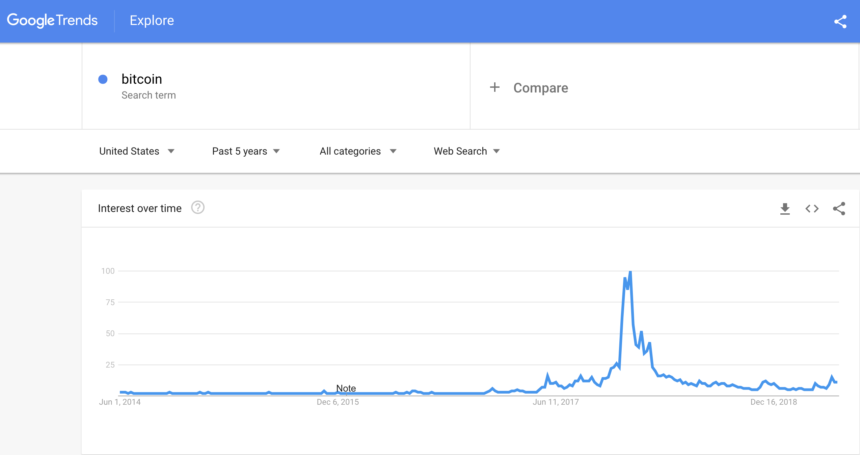Giá bitcoin hôm nay (29/5): Quay đầu giảm, Google trend hờ hững với bitcoin - Ảnh 6.