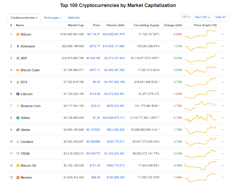 Giá bitcoin hôm nay (29/5): Quay đầu giảm, Google trend hờ hững với bitcoin - Ảnh 3.