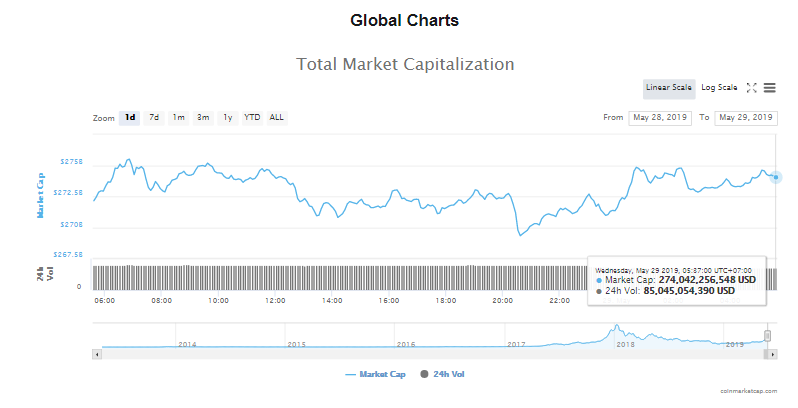Giá bitcoin hôm nay (29/5): Quay đầu giảm, Google trend hờ hững với bitcoin - Ảnh 4.