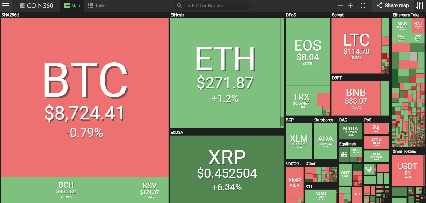 Giá bitcoin hôm nay (29/5): Quay đầu giảm, Google trend hờ hững với bitcoin - Ảnh 2.