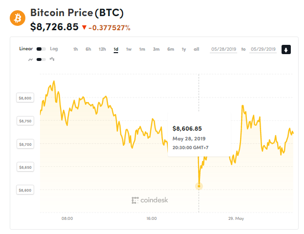 Giá bitcoin hôm nay (29/5): Quay đầu giảm, Google trend hờ hững với bitcoin - Ảnh 1.