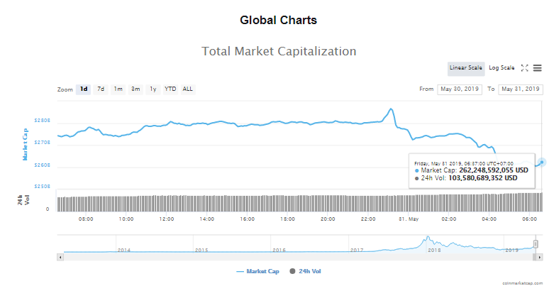 Giá bitcoin hôm nay (31/5) đảo chiều giảm, kỉ lục giao dịch mới - Ảnh 4.