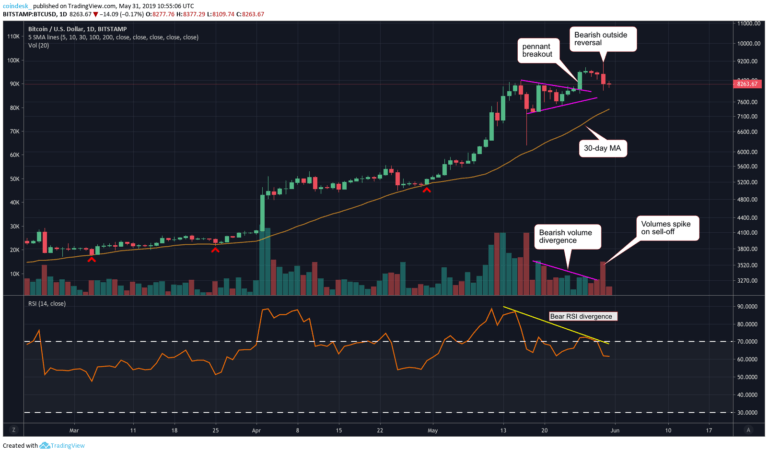 Phân tích giá 31/05: Hy vọng nào dành cho Bitcoin trong tháng 6 trước nguy cơ giảm mạnh?