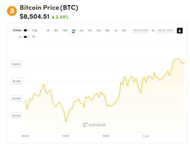 Giá bitcoin hôm nay (1/6) tăng lên hơn 8.500 USD - Ảnh 1.