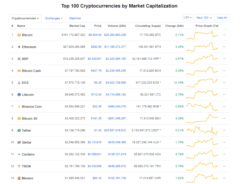 Giá bitcoin hôm nay (1/6) tăng lên hơn 8.500 USD - Ảnh 3.