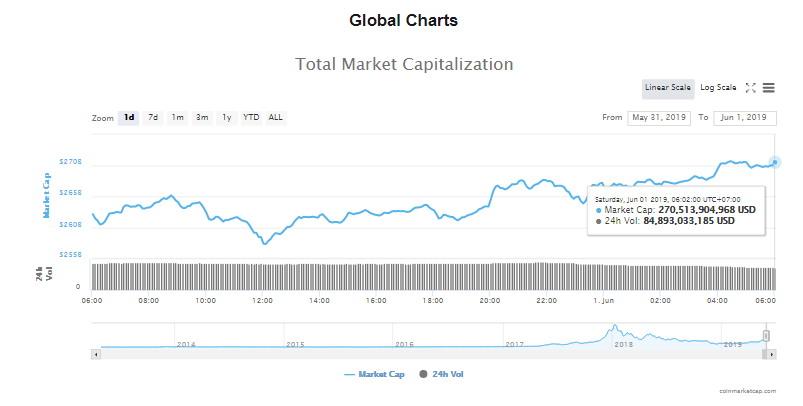 Giá bitcoin hôm nay (1/6) tăng lên hơn 8.500 USD - Ảnh 4.