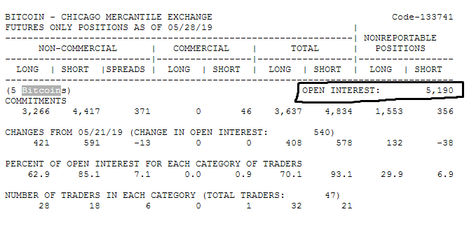 CME Bitcoin Futures Reaches ATH