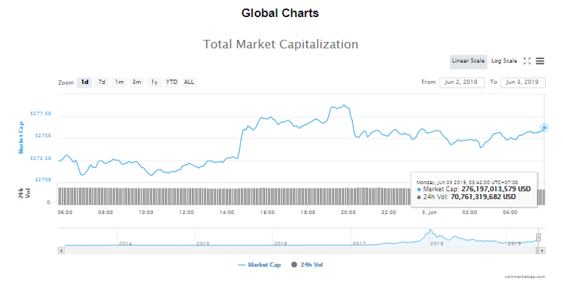 Giá bitcoin hôm nay (3/6): tăng trưởng trong bất ổn - Ảnh 4.
