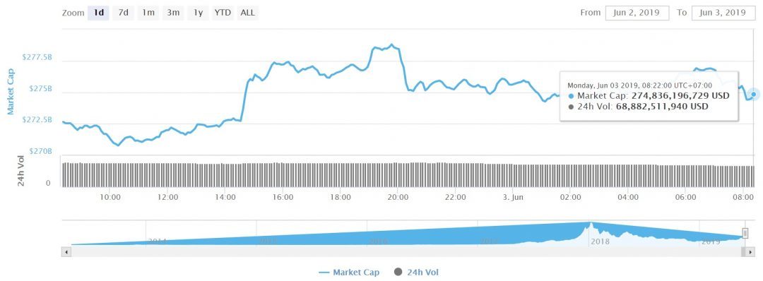 Tổng vốn hóa thị trường tiền mã hóa, coinmarketcap, tiendientu, tiền điện tử
