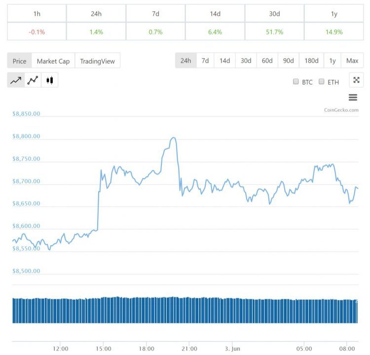 Diễn biến giá bitcoin ngay 3 thang 6 nam 2019, tiendientu, tiền điện tử