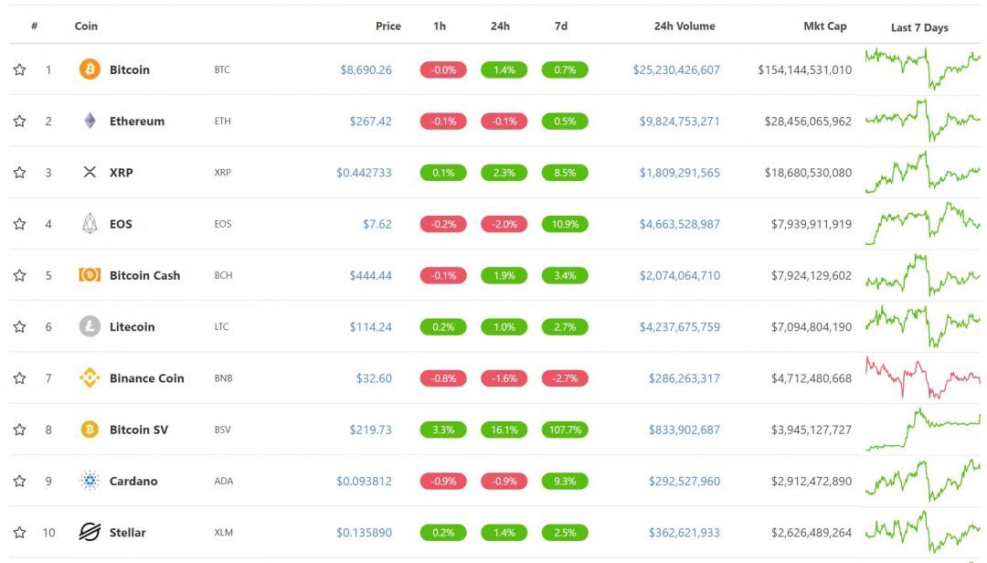 Top 10 đồng tiền điện tử theo vốn hóa, coinmarketcap, tiendientu , tiền điện tử