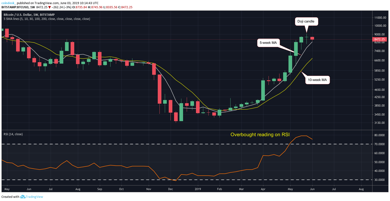 Phân tích giá 03/06: Chỉ báo dài hạn của Bitcoin trả về tín hiệu giảm