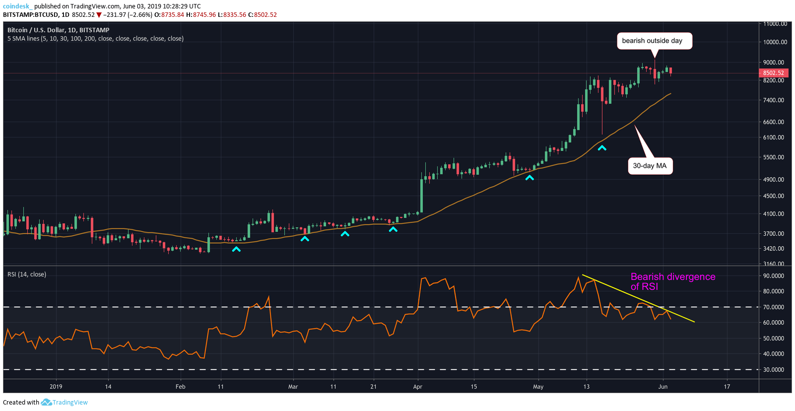 Phân tích giá 03/06: Chỉ báo dài hạn của Bitcoin trả về tín hiệu giảm