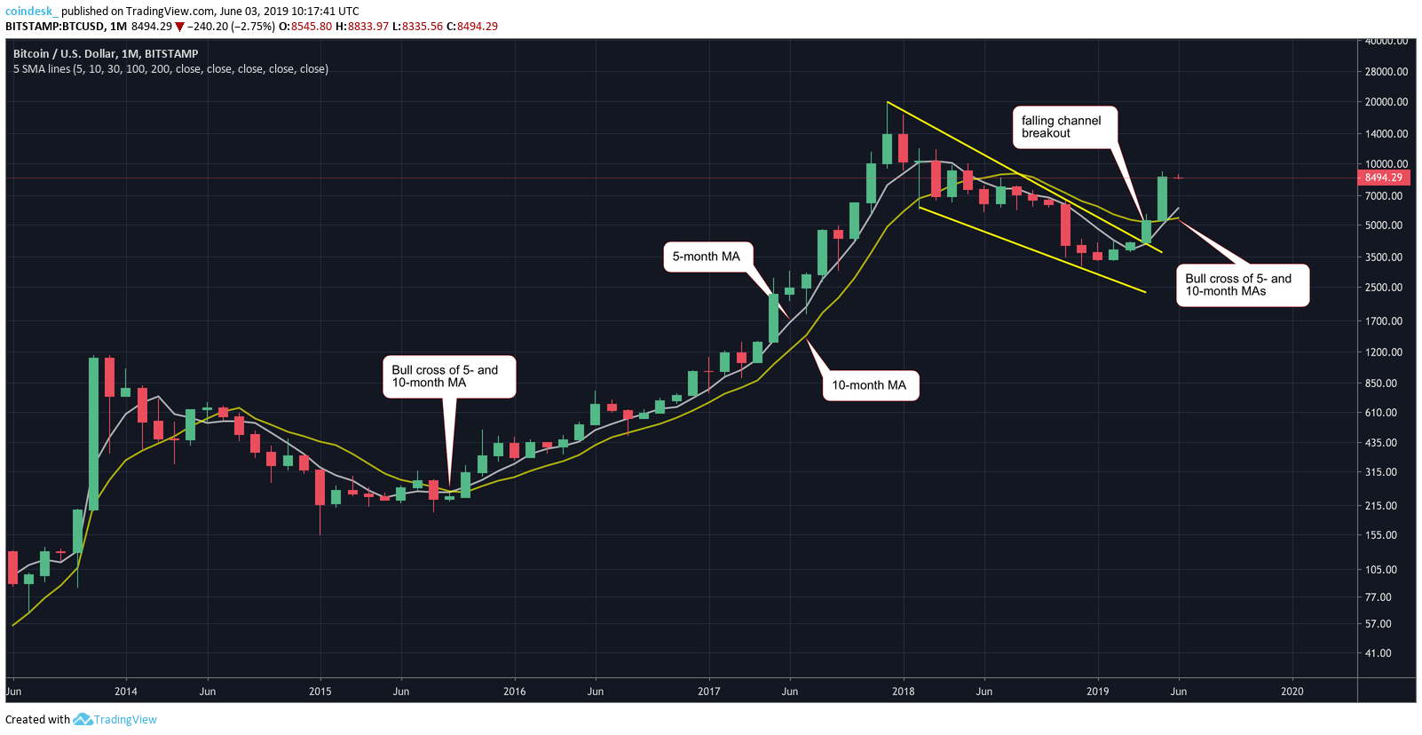 Phân tích giá 03/06: Chỉ báo dài hạn của Bitcoin trả về tín hiệu giảm