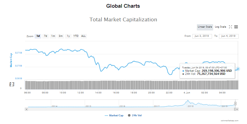 Giá bitcoin hôm nay (4/6) đồng loạt giảm, Walmart mở rộng kinh doanh blockchain - Ảnh 4.