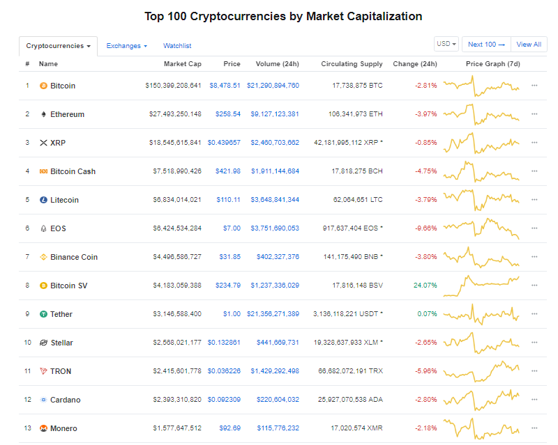Giá bitcoin hôm nay (4/6) đồng loạt giảm, Walmart mở rộng kinh doanh blockchain - Ảnh 3.