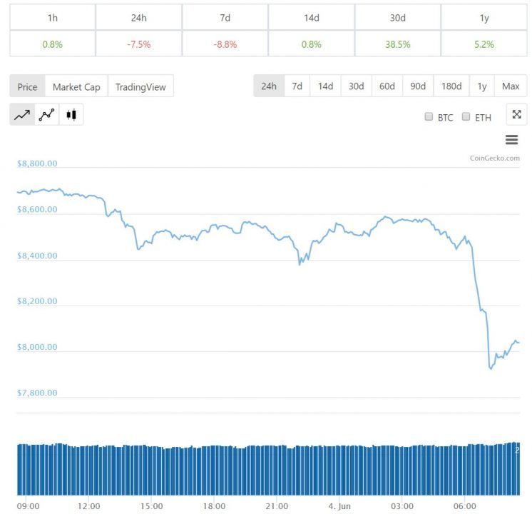 Diễn biến giá bitcoin ngay 4 thang 6 nam 2019, tiendientu, tiền điện tử