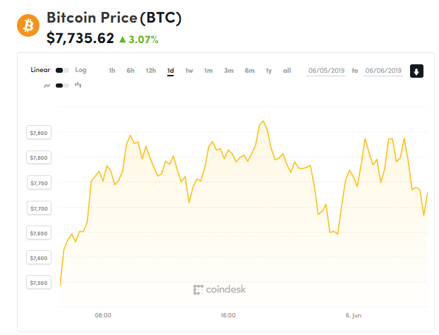Giá bitcoin hôm nay (6/6): Tăng trở lại, cẩn trọng với các sàn giao dịch biến mất - Ảnh 1.