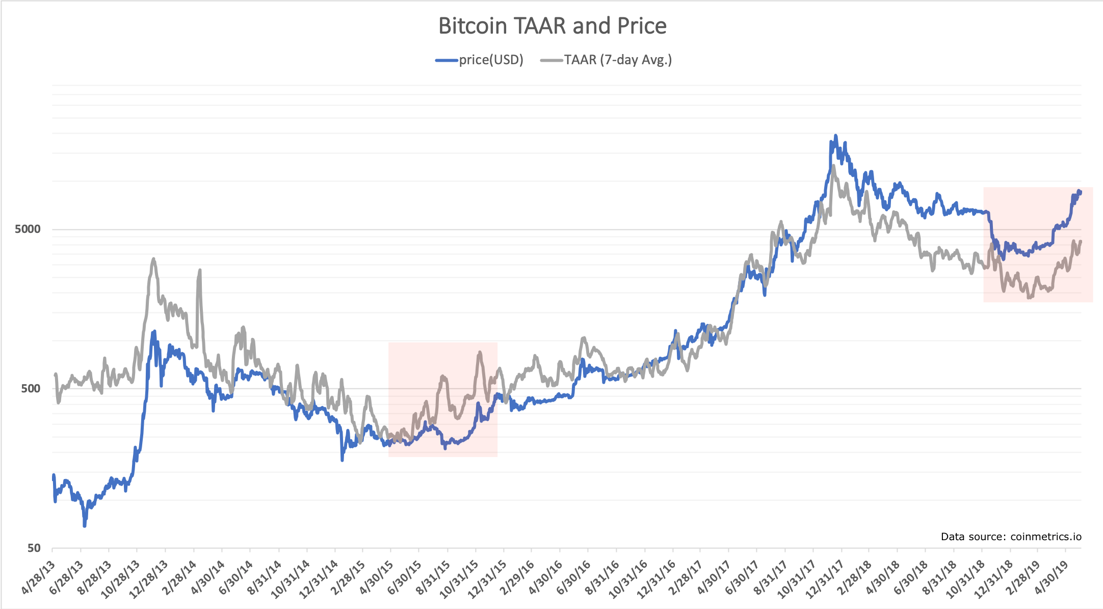 Mối tương quan giữa chỉ số TAAR và giá Bitcoin
