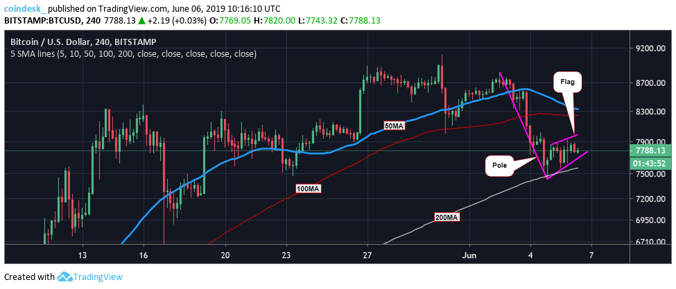 Phân tích giá 06/06: Bitcoin chật vật phục hồi dù bảo vệ thành công ngưỡng $7,400