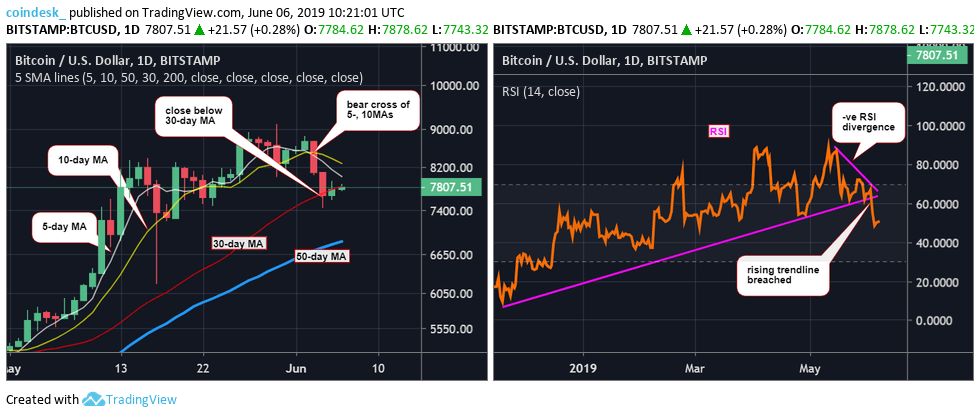 Phân tích giá 06/06: Bitcoin chật vật phục hồi dù bảo vệ thành công ngưỡng $7,400
