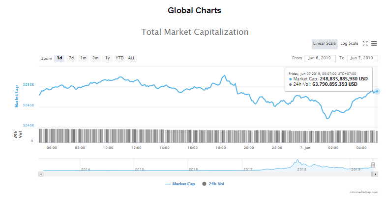 Giá bitcoin hôm nay (7/6): Bật tăng khi chạm ngưỡng hỗ trợ 7.500 USD - Ảnh 4.