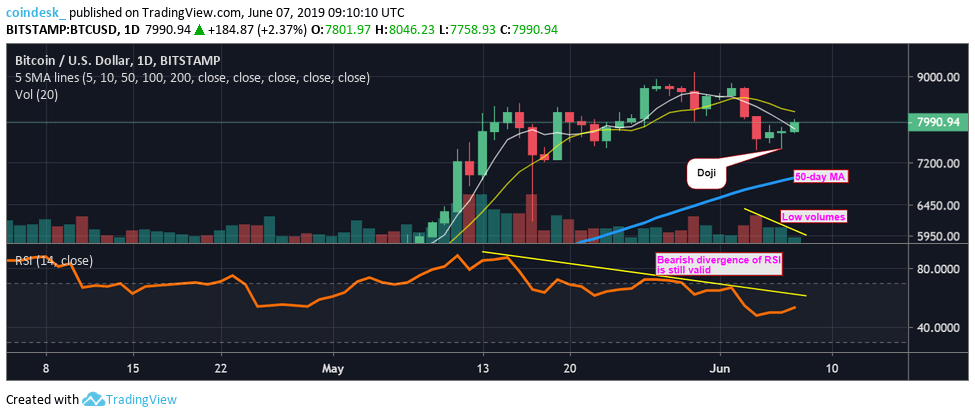 Phân tích giá 07/06: Bitcoin lên lại $8,000, cơ hội phục hồi của đà tăng trong dịp cuối tuần rộng mở