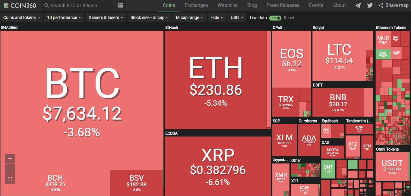 Giá bitcoin hôm nay (10/6): Giảm ồ ạt kéo theo nhiều đồng tiền khác giảm giá - Ảnh 2.