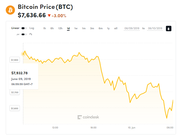 Giá bitcoin hôm nay (10/6): Giảm ồ ạt kéo theo nhiều đồng tiền khác giảm giá - Ảnh 1.