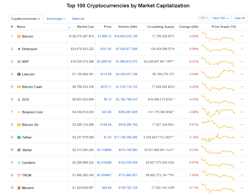 Giá bitcoin hôm nay (10/6): Giảm ồ ạt kéo theo nhiều đồng tiền khác giảm giá - Ảnh 3.