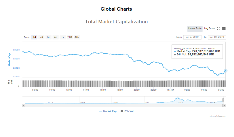 Giá bitcoin hôm nay (10/6): Giảm ồ ạt kéo theo nhiều đồng tiền khác giảm giá - Ảnh 4.