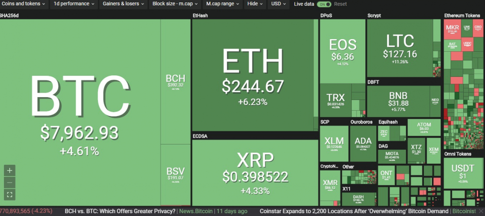 Bitcoin vot len 8.000 USD roi bat ngo ‘do deo’ hinh anh 1
