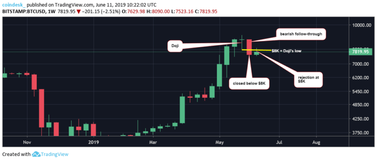 Phân tích kỹ thuật 11/06: Bitcoin ngày thứ 7 liên tiếp bị kẹp chặt trong khung giá hẹp