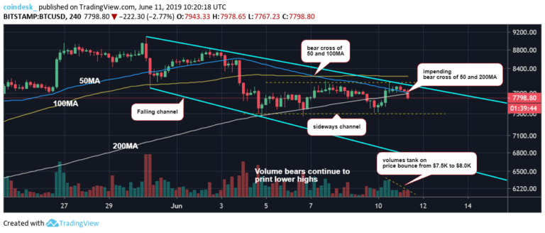 Phân tích kỹ thuật 11/06: Bitcoin ngày thứ 7 liên tiếp bị kẹp chặt trong khung giá hẹp