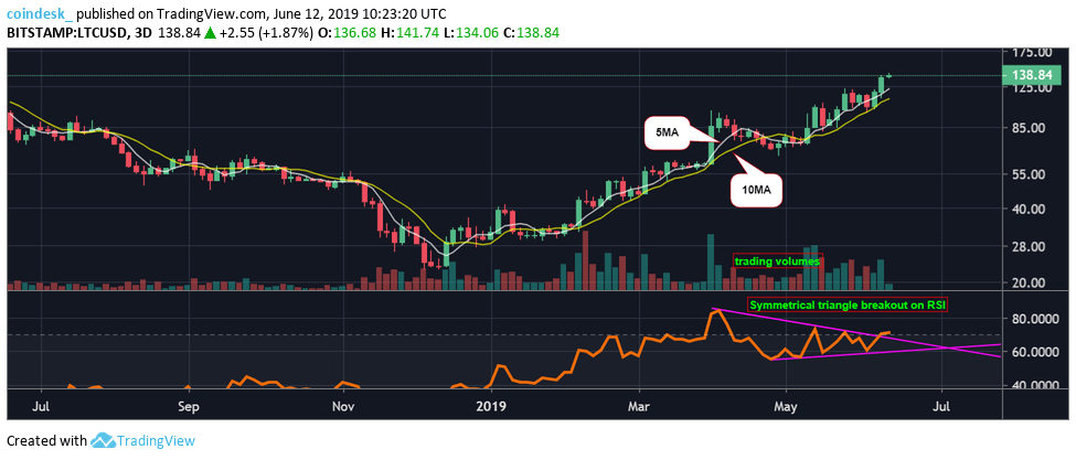 Phân tích giá 12/06: Bitcoin chật vật đi lên trong khi Litecoin lập đỉnh 13 tháng