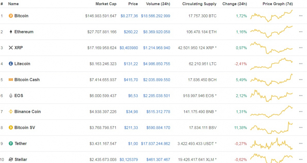 Bitcoin pha vo nguong 8.300 USD hinh anh 1