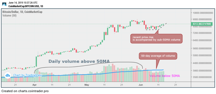 Phân tích kỹ thuật 14/06: Cú tăng lên $8,300 của Bitcoin không được bảo đảm bằng khối lượng giao dịch lớn 