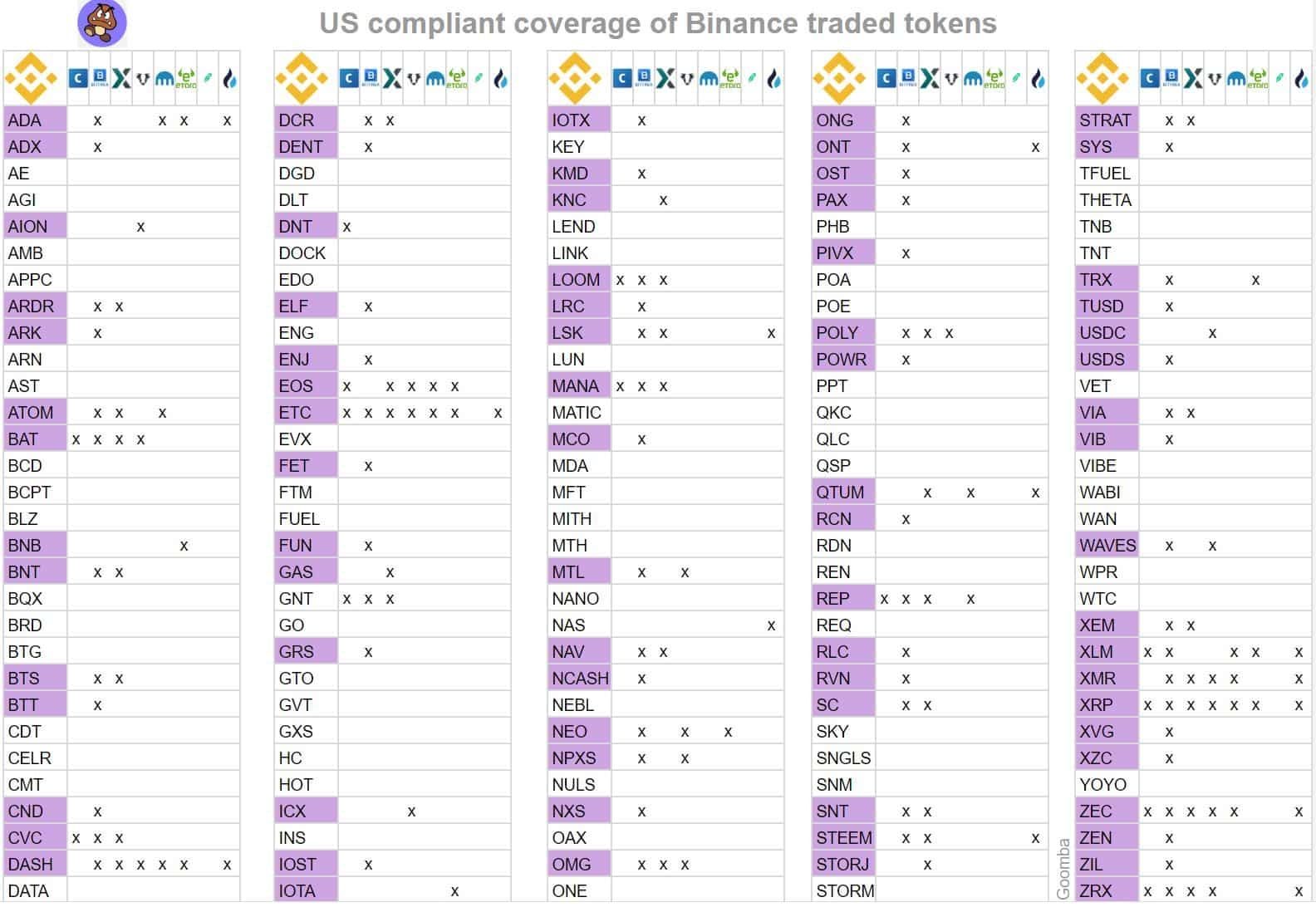 Danh sách các altcoin dân Mỹ khả năng cao sẽ không còn có thể giao dịch kể từ tháng 9