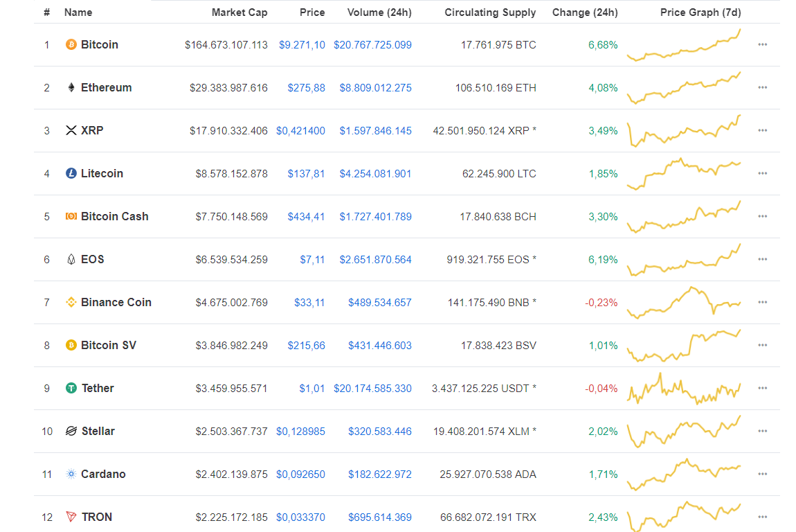 Giá Bitcoin “pump” mạnh lên trên $9,300, tiếp tục lập đỉnh mới cho năm 2019