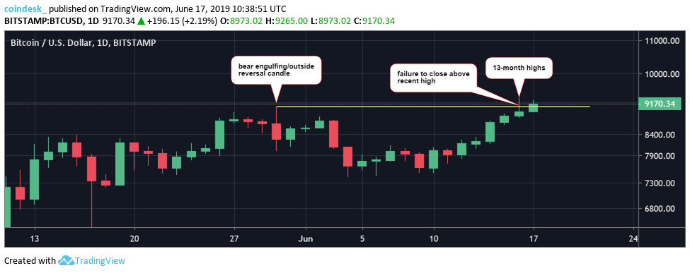 Phân tích giá ngày 17/06: 3 lí do có thể đã giúp Bitcoin tăng lên lại khu vực $9,000